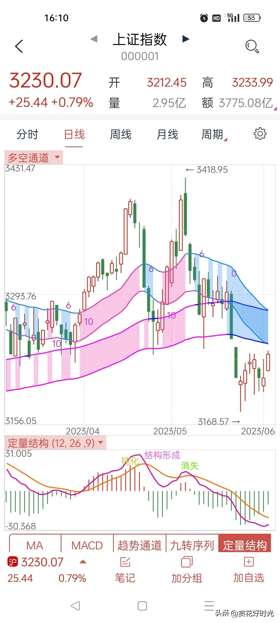 恒生指数已经止跌回升了吗,恒生指数创新高