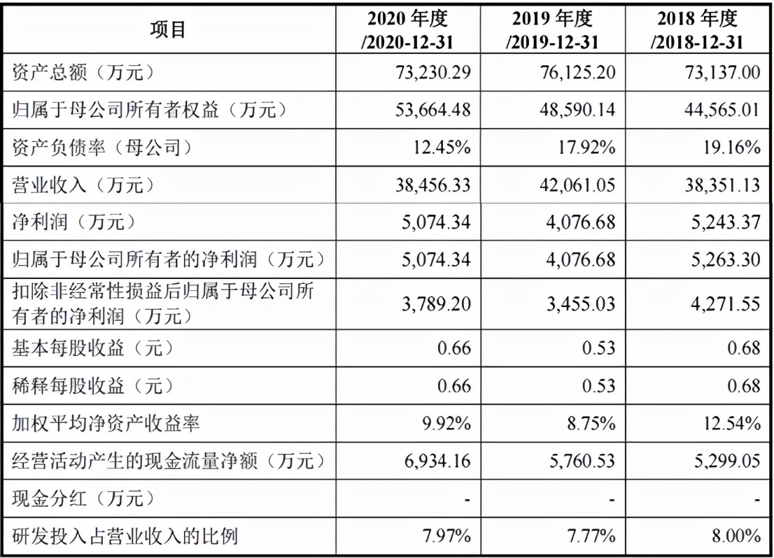 IPO观察：福建福特科光电股份有限公司冲刺科创板