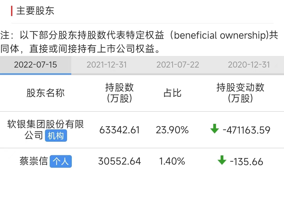 马云在阿里的最新持股比例,马云持股阿里巴巴4.2%股份价值