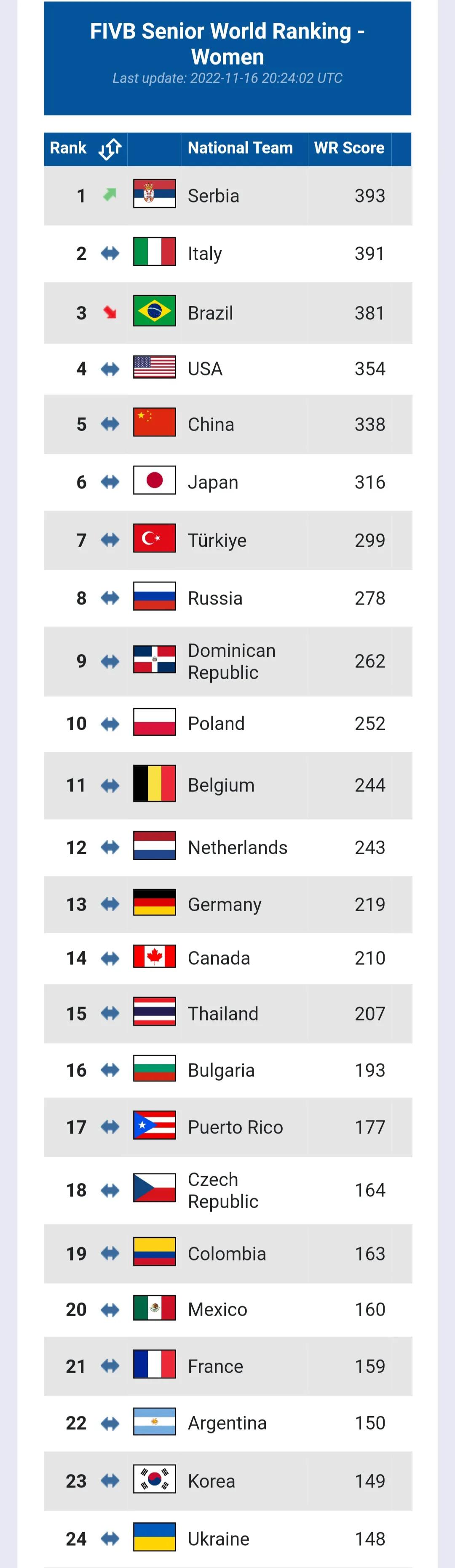 中国女篮女排女足男排男篮男足最新世界排名女篮第2女排第5男足79