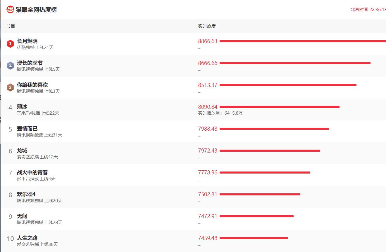 长月烬明成大爆剧了吗,长月烬明这剧会上星吗