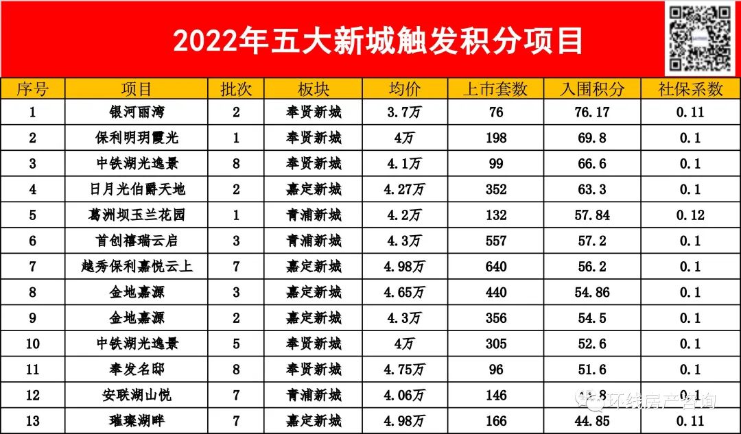 上海最偏郊区的地方奉贤,奉贤新城是不是奉贤繁华地段