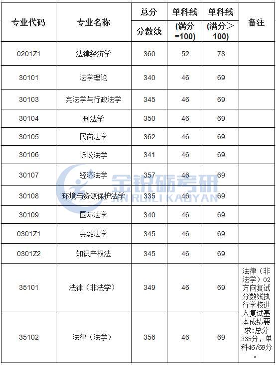 西南财经大学考研专业分析,西南财经大学法律