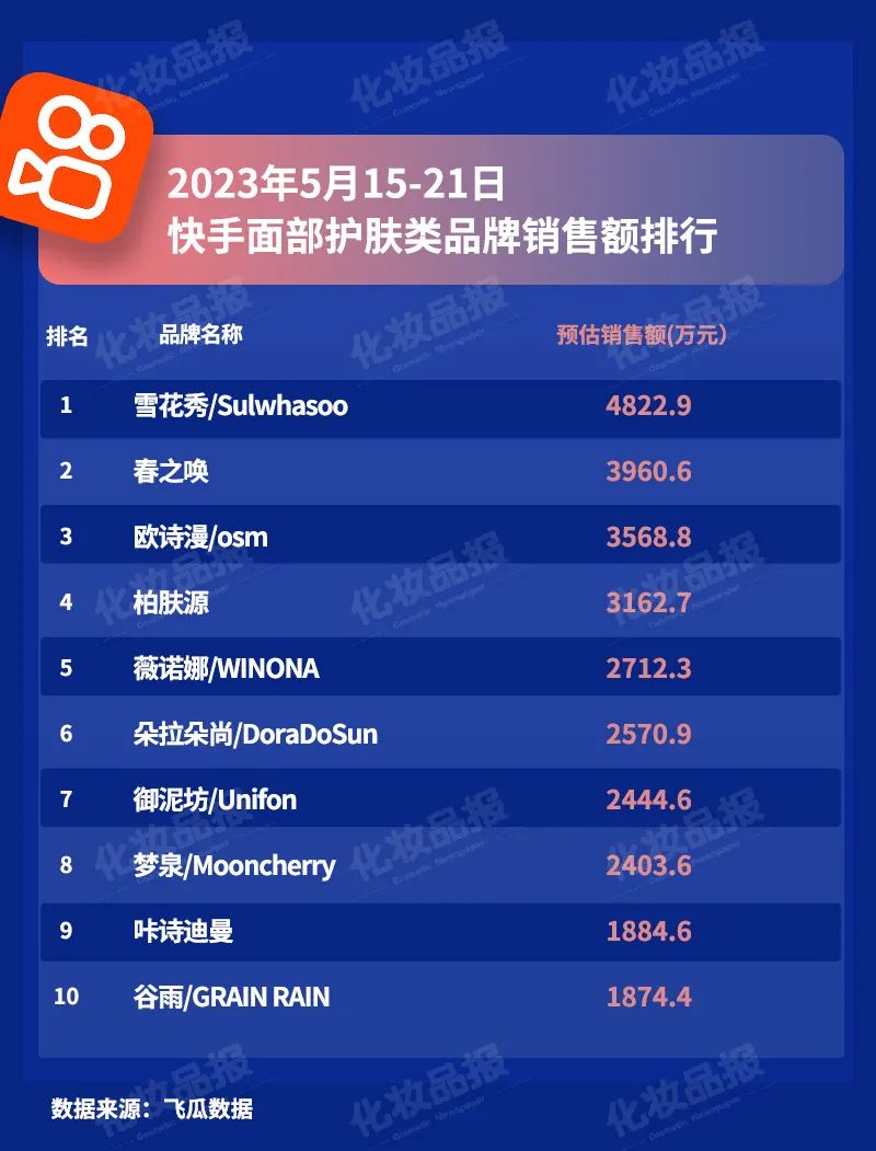 520当周,这个国产品牌杀进抖音护肤前三