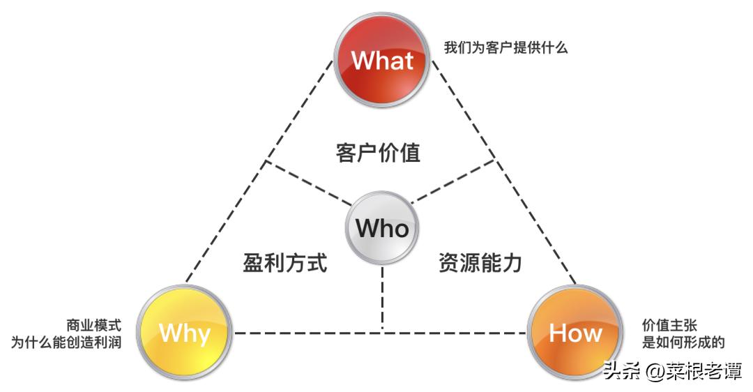 产品思考的5个关键问题,产品的底层逻辑和思路