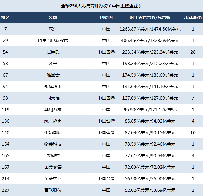 全球零售业250强企业：美国包揽前三，苏宁第58，乐天第91