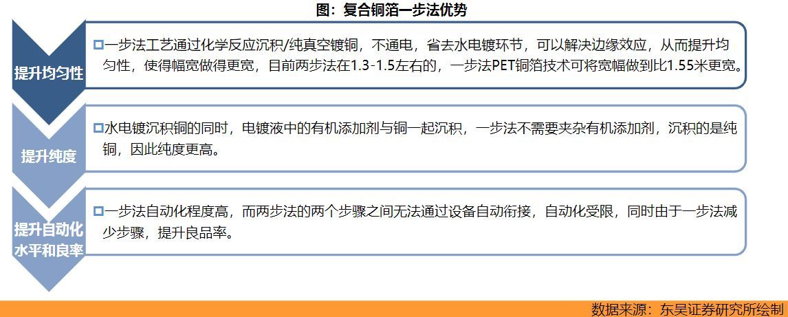 复合铜箔尚在产业化初期,pet铜箔概念发展趋势