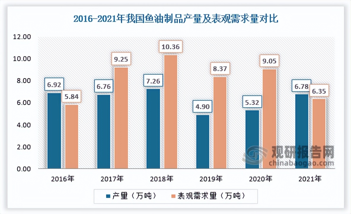鱼油发展图表,中国鱼油报告