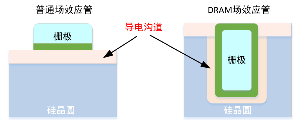 dram与闪存的区别,dram基本结构与原理