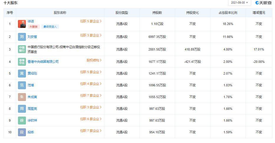 安徽四家白酒上市公司：古井、口子窖、迎驾、金种子最新股权架构