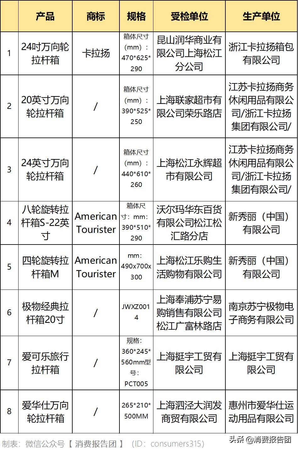 新秀丽等10款旅行箱抽检，2款不合格，涉“永辉优选”等