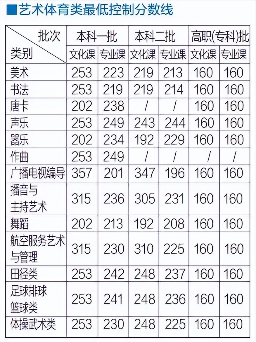 2023各院校录取分数线公布时间,2023普通高校招生录取分数线