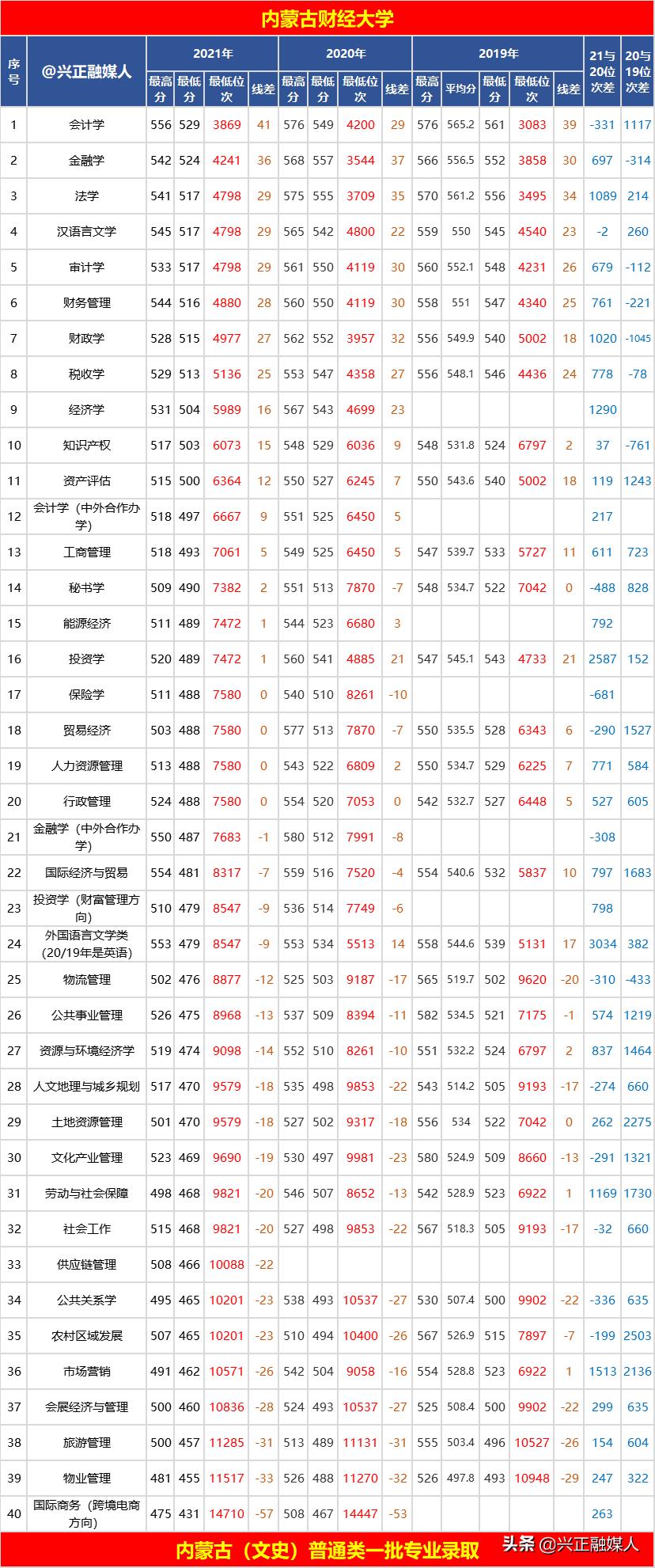 内蒙古财经大学2021年—2019年3年本区专业录取分、位次，请收藏