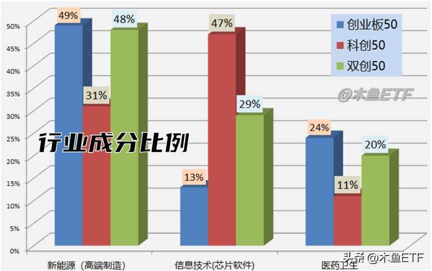 科创50与双创50哪个好,科创50指数与中证500指数哪个好
