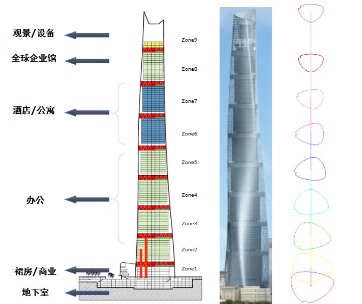 上海中心大厦入围设计,上海中心大厦设计原理