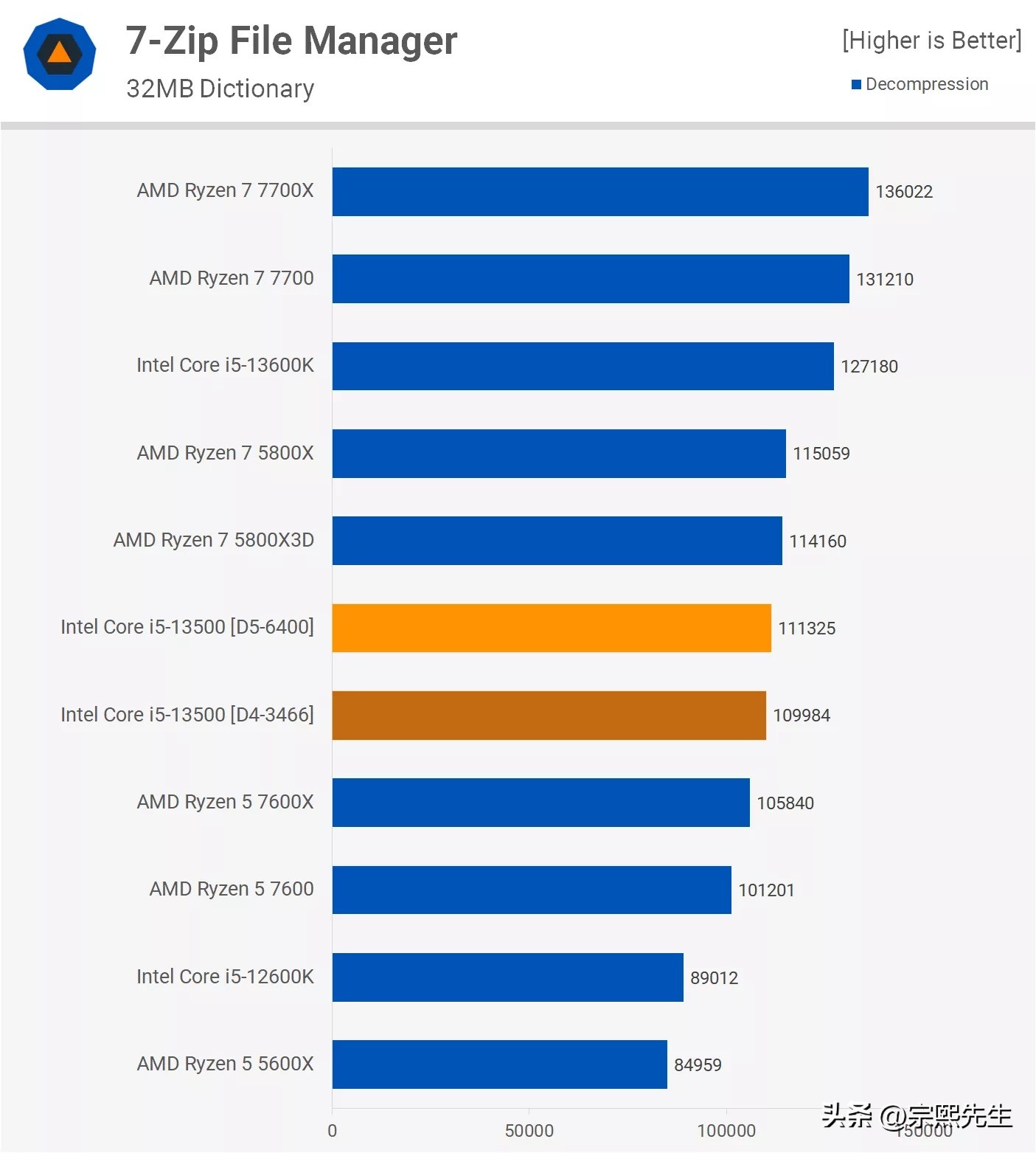 是骡子是马，拉出遛遛！Corei5-13500实力到底如何？综合评测出炉