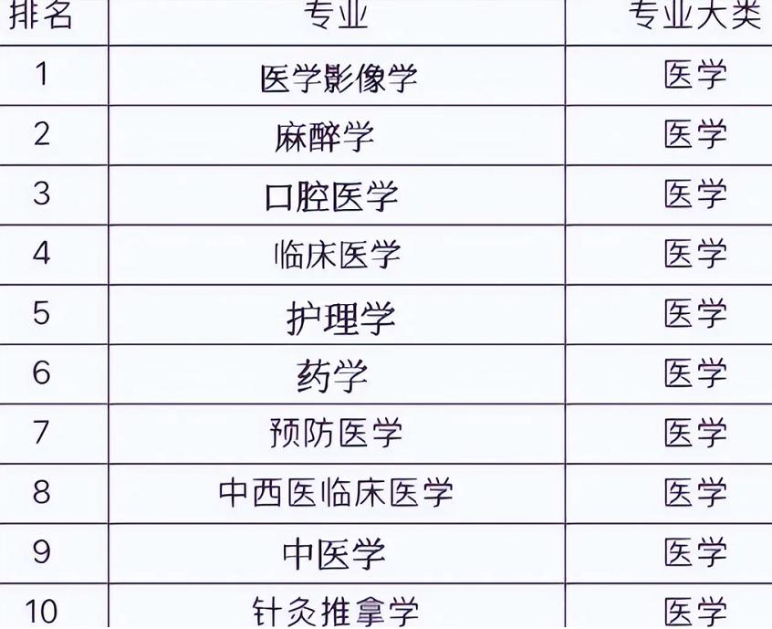 医学部护理专业排名,医学护理热门专业
