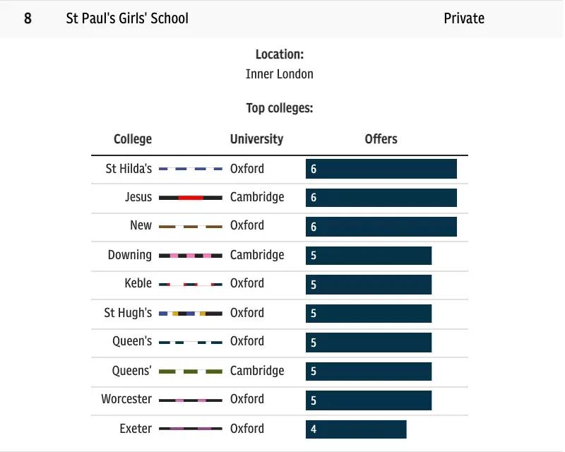 2023年英国排名第一的学校,英国剑桥高中排名一览表