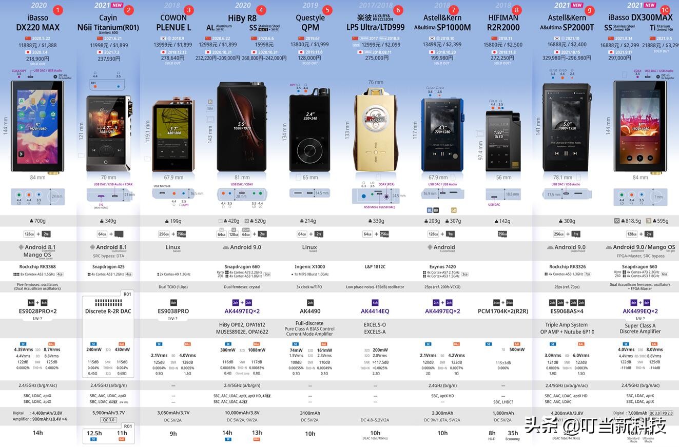 22款万元以上HI-END级随身听解析！什么DAC芯片被采用最多？