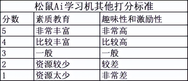松鼠ai智适应教育学习机怎么样,松鼠ai学习机和科大讯飞哪个好用