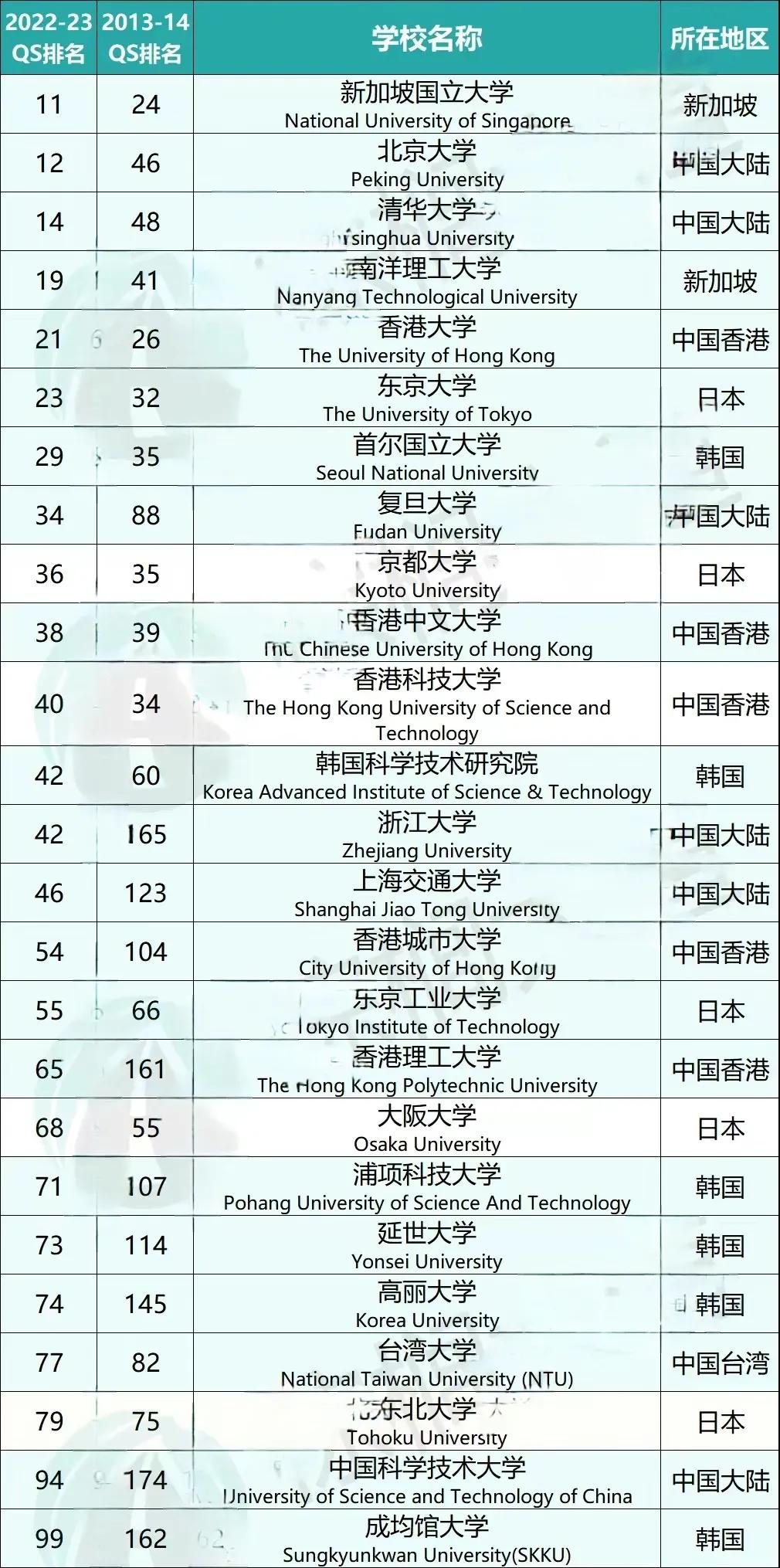 国内外十大顶级大学 (中国各地国际大学排名)