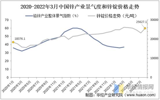 2023年锌产业怎么样,2022年一季度锌行情走势图