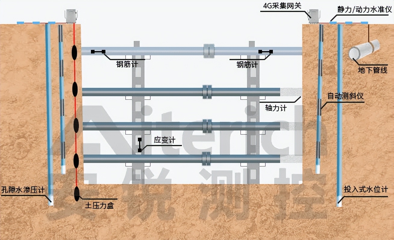 基坑监测和基坑工程监测,基坑支护结构监测点如何设