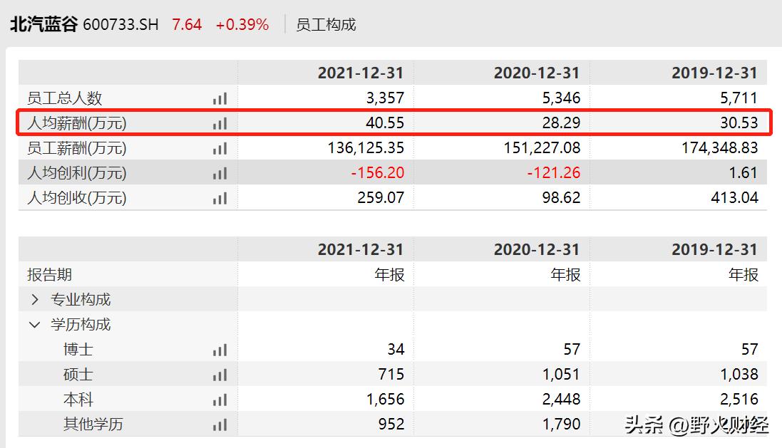 北汽蓝谷预计半年报亏损,北汽蓝谷巨亏还能盈利吗