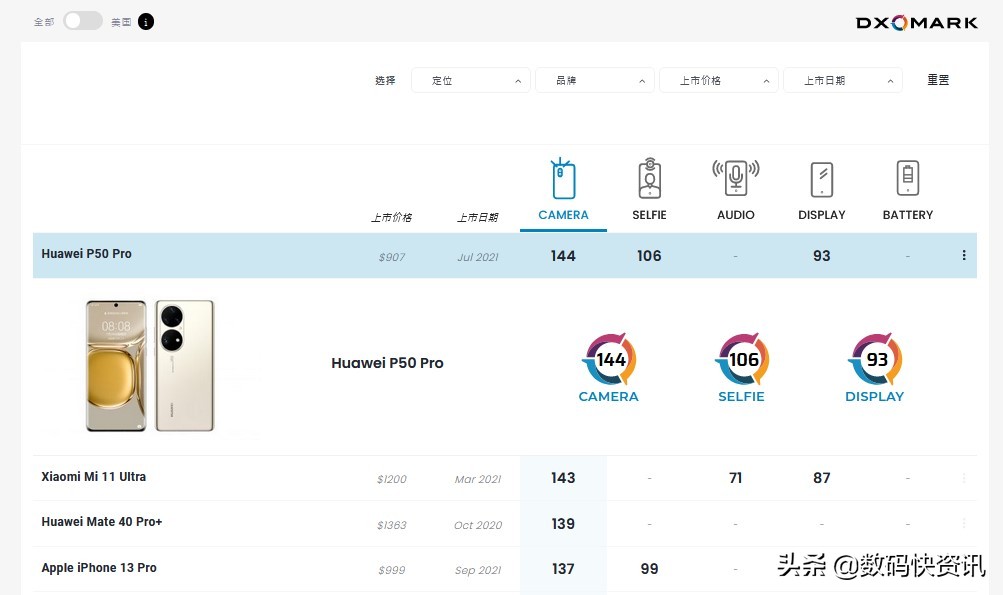 手机排名dxomark最新,华为p30dxomark手机排名最新