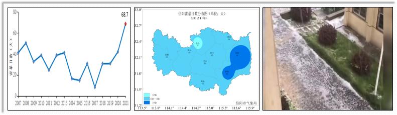 信阳汛期预测天气变化情况,2021年信阳全年降水统计