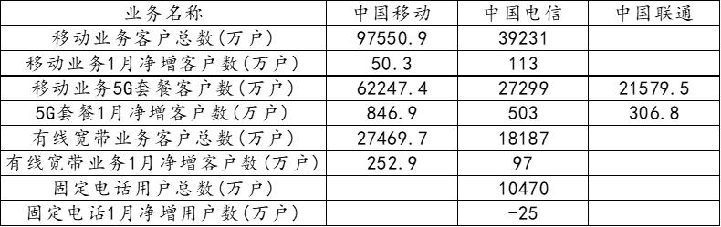 中国各大运营商投资排名,三大运营商的投资逻辑