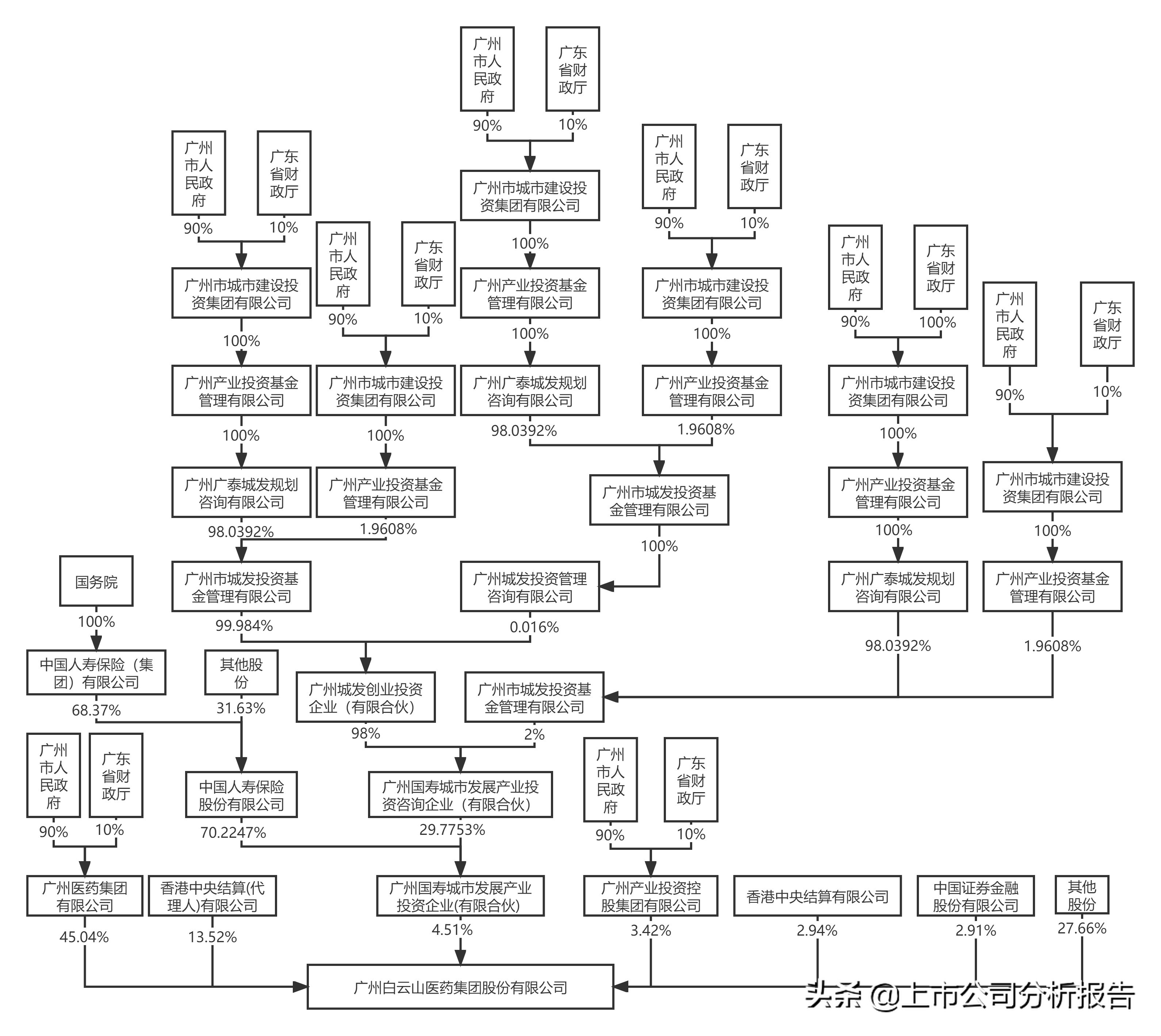 广药集团的投资情况,白云山品牌财务分析