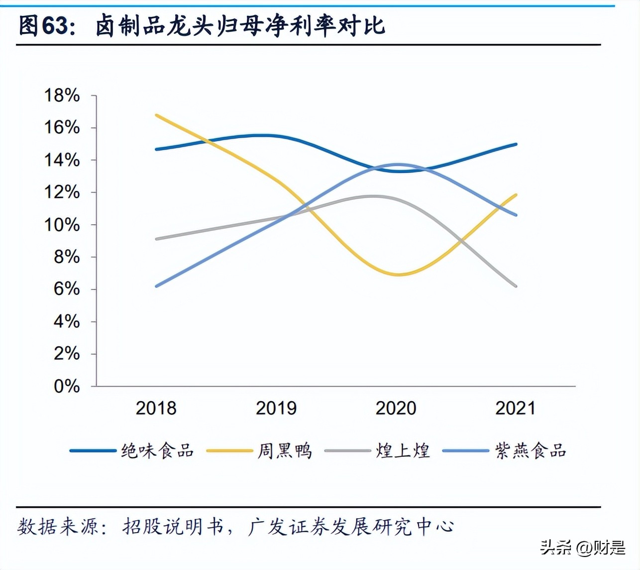 紫燕食品明日预测,紫燕食品深度分析
