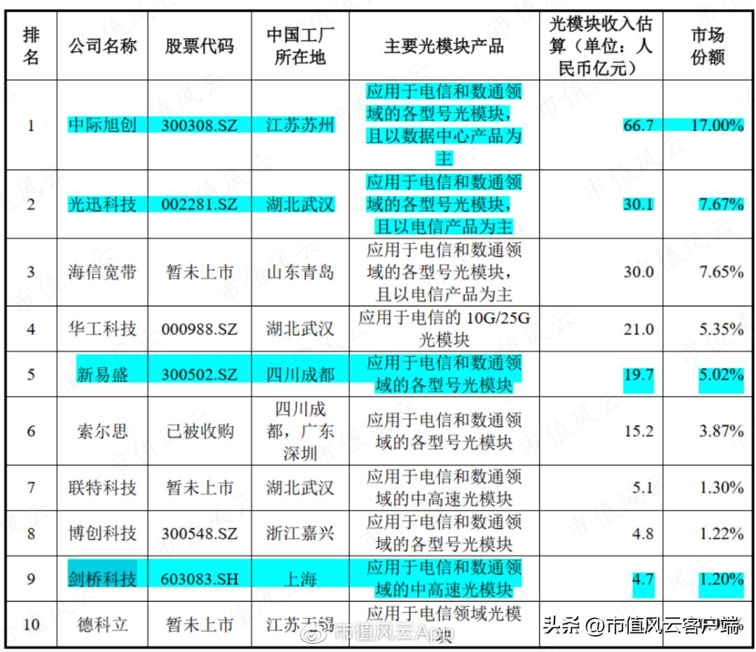 cpo板块探底回升剑桥科技冲击涨停,cpo概念持续活跃剑桥科技2连板