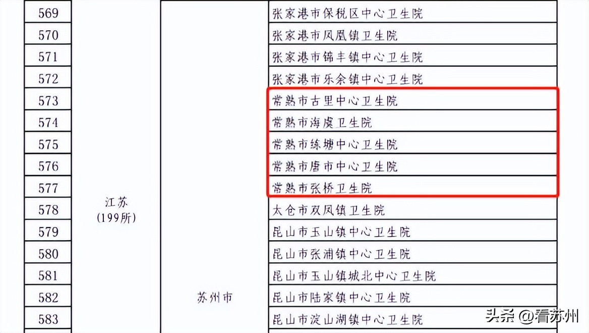 常熟新区医院被评为三甲,71名常熟医生被表彰