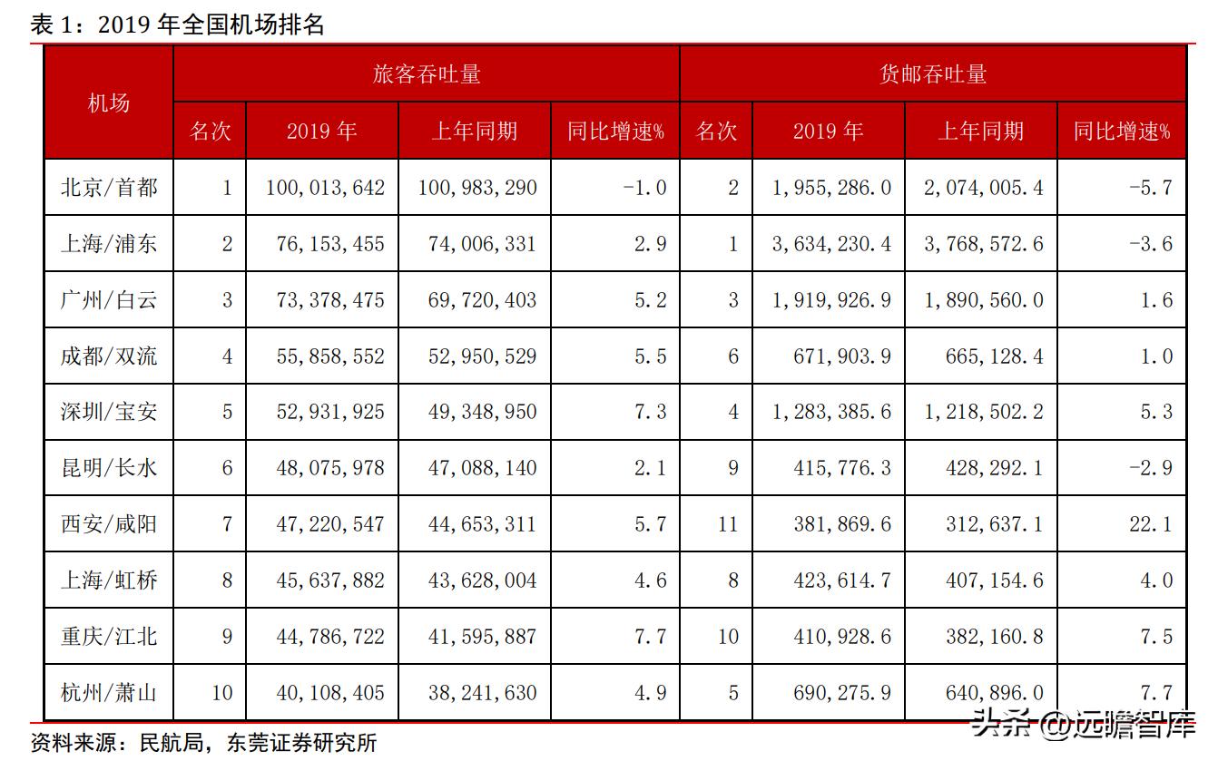 上海机场2月国际客流量,上海机场盈利结构分析