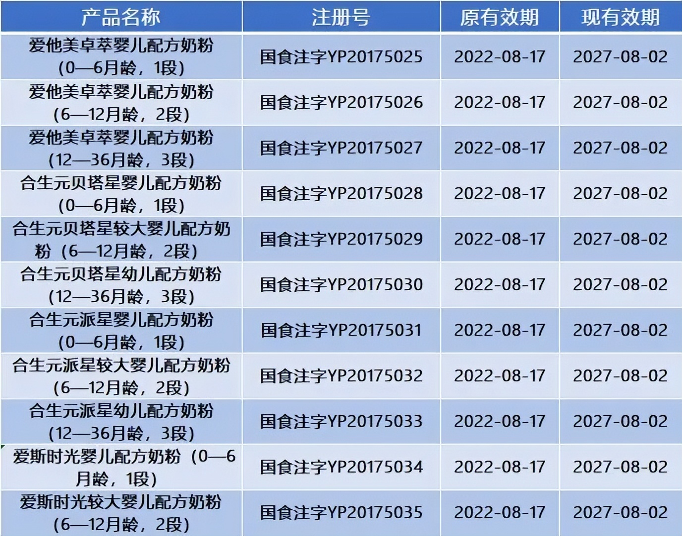 同一款奶粉注册号国食注字,我国经过国食注册的奶粉有多少款