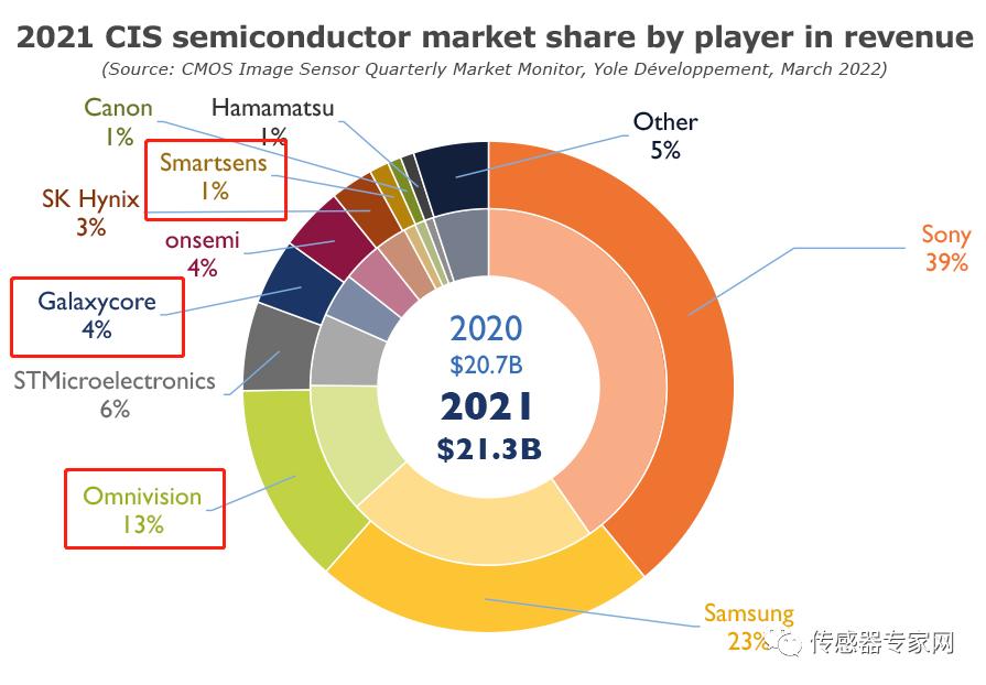 模拟芯片和图像传感器龙头公司,国内传感器十大厂家排名及营收
