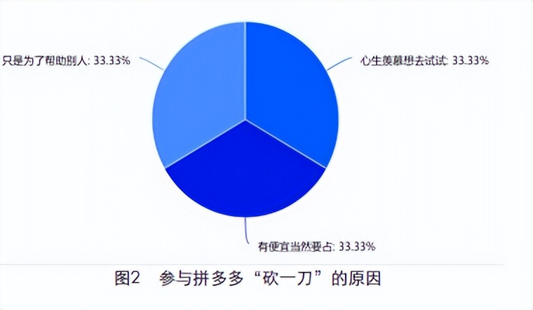 拼多多砍一刀市场需求调查分析,从供应链角度拼多多为什么便宜