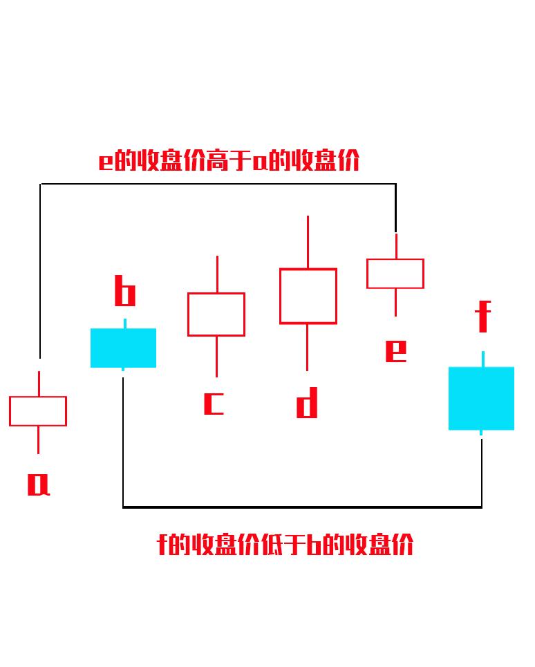 关键k线与形态选股,什么是关键线段