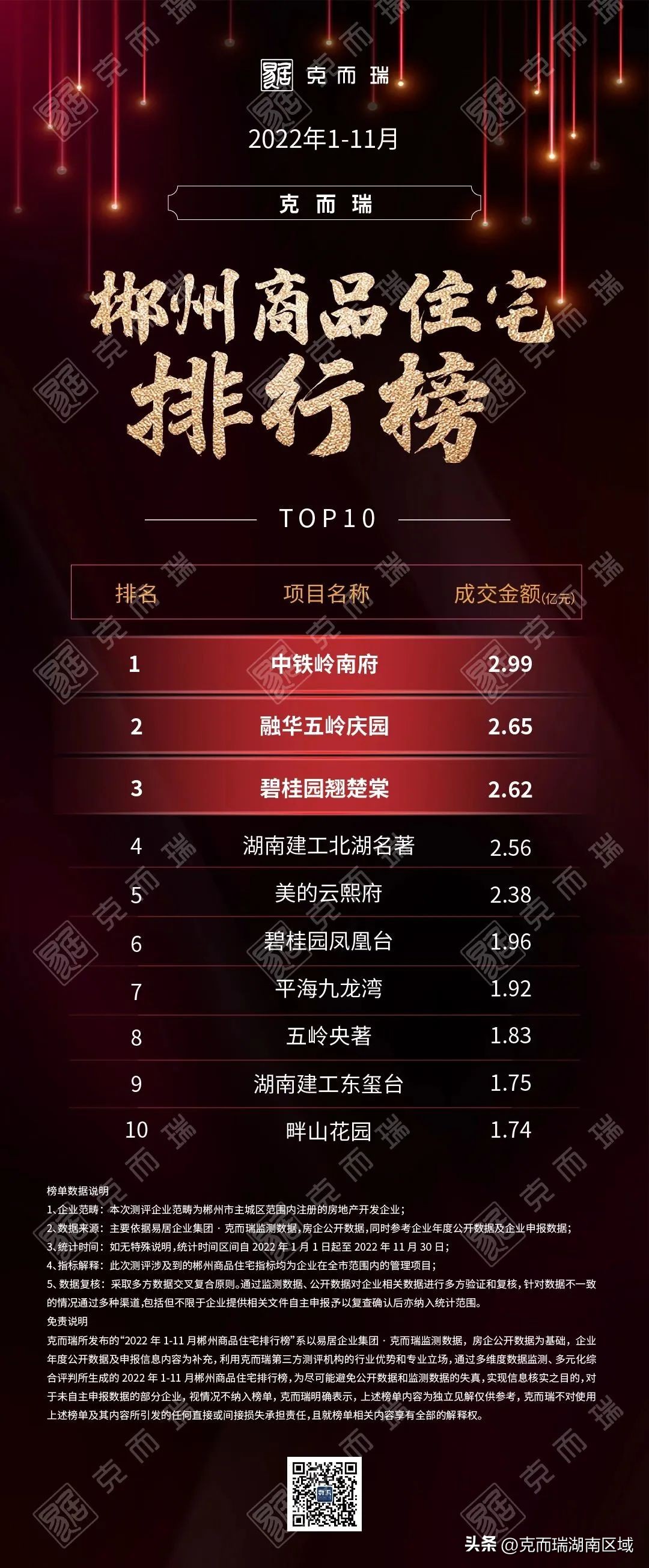 克而瑞2023年房企销售额排名,克而瑞2021年1-10月份房企销量