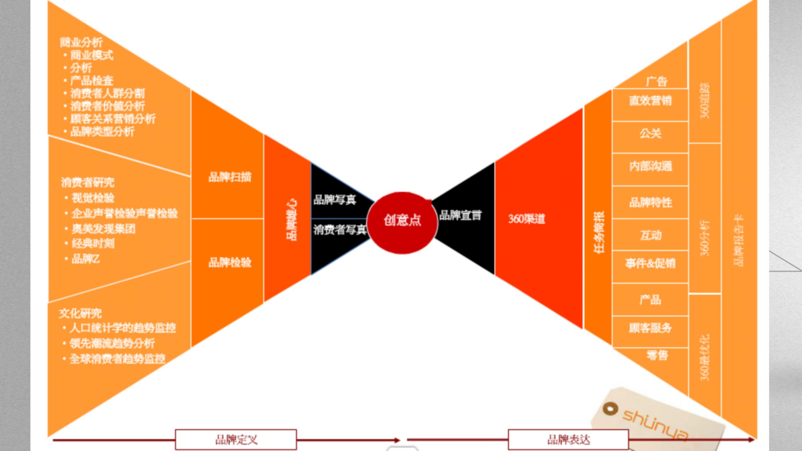 【奥美出品】品牌三角形和蝴蝶模型方*论法**（干货丰富，建议收藏）