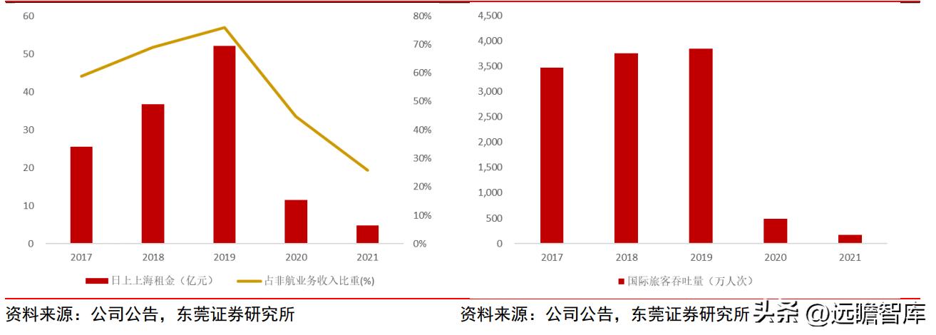上海机场2月国际客流量,上海机场盈利结构分析
