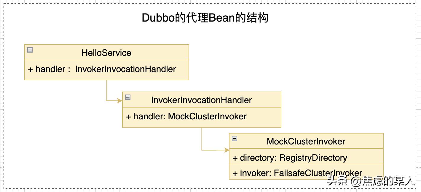 dubbo服务发布流程剖析,dubbo服务暴露和调用流程