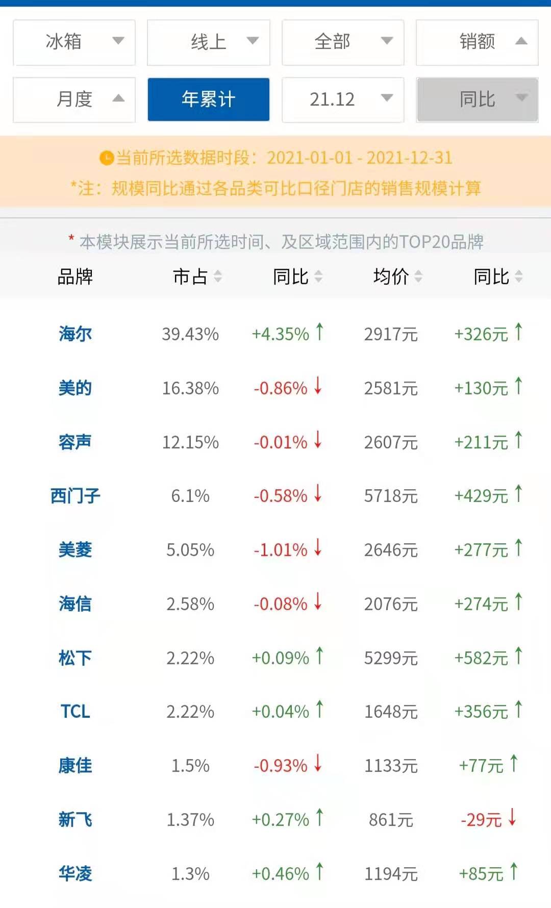 新飞冰箱衰落史,新飞冰箱销量排行榜
