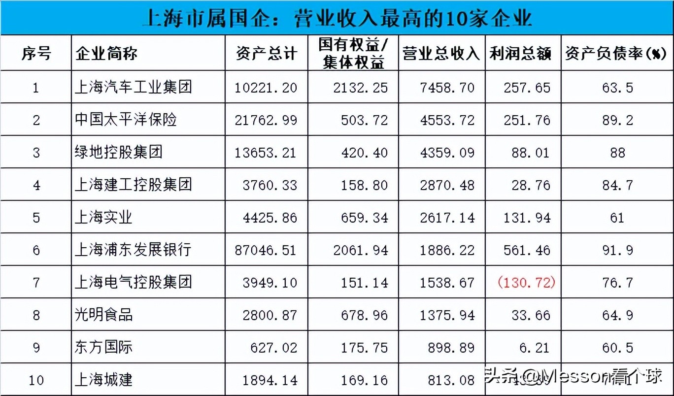 上海国资委实力,上海国资实力排名