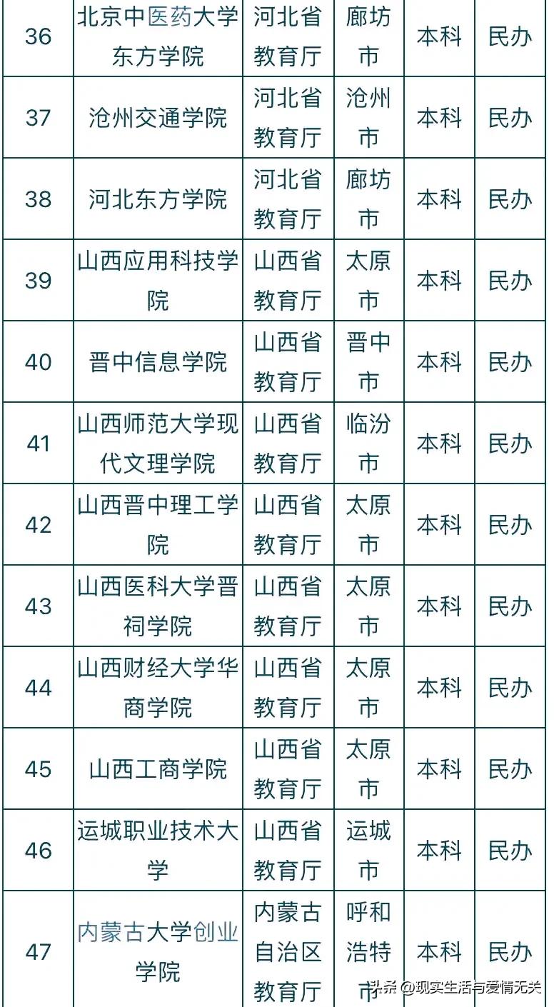 全国412所民*本科办**院校名称及所在地