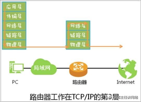 路由器解析数据的常规操作,路由器的基本操作和配置实验总结
