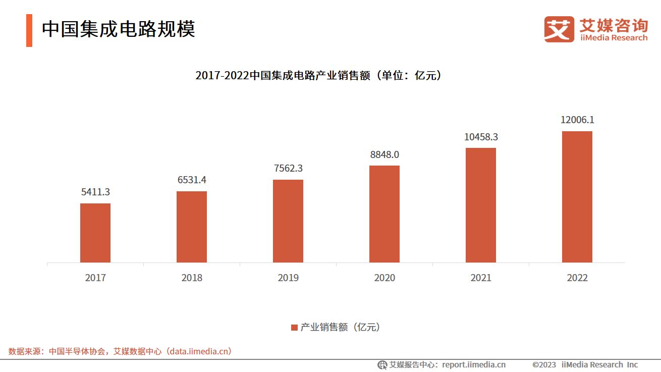 2023年中国信创产业发展白皮书,艾媒咨询中国餐饮外卖市场报告