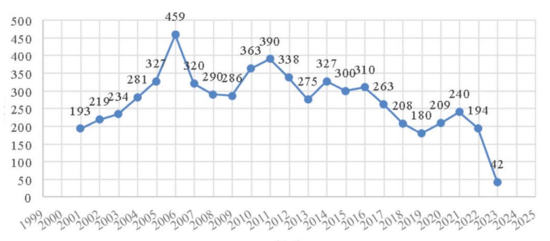 RFC最近二十年来的动向（2003-2023）